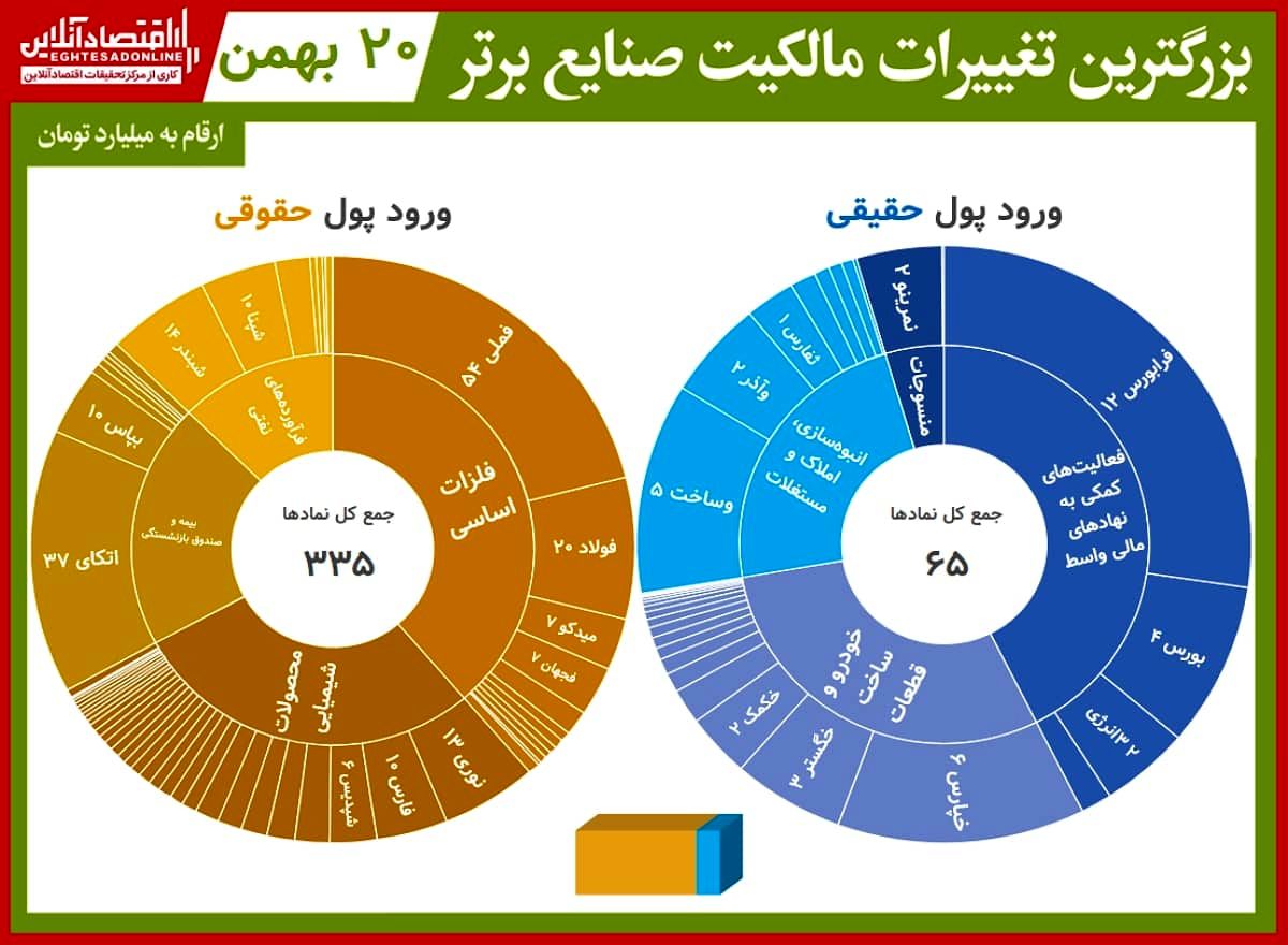 خروج ۳۱۰ میلیارد پول حقیقی از بورس امروز